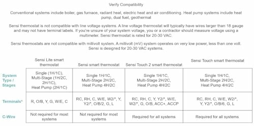 Compatibility chart for Sensi thermostats, including various systems and terminals.