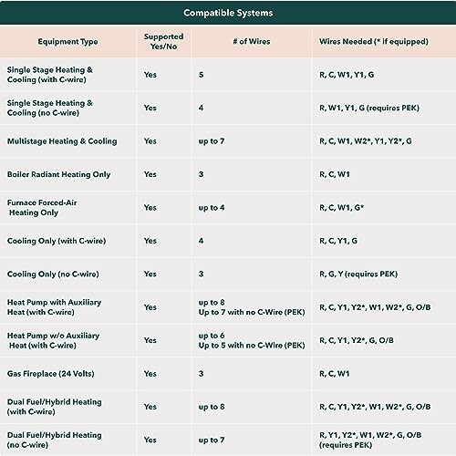 Table showing thermostat compatible systems and wiring requirements.